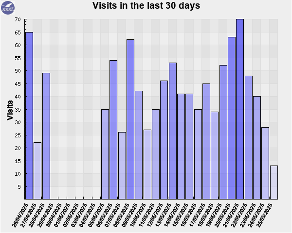 Visits in the last 30 days