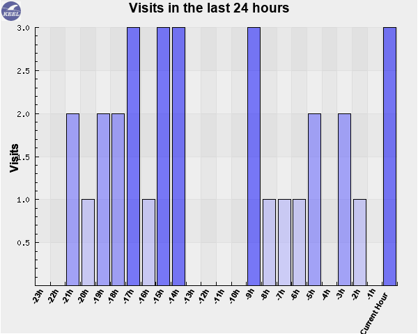 Visits in the last 24 hours