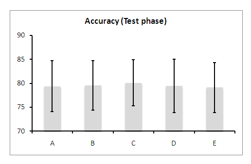 Accuracy in crossover experiment