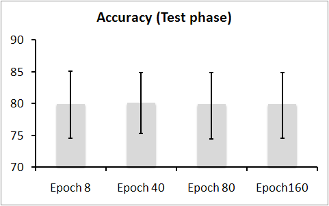 Accuracy in crossover experiment