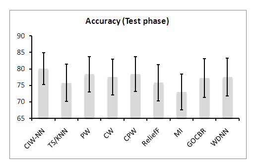 Accuracy in evolutionary experiment