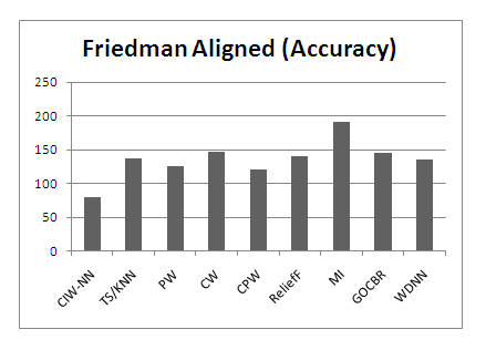 Friedman Alignedtest for accuracy in crossover experiment