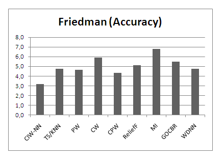 Friedman test for accuracy in crossover experiment