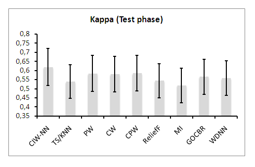 Kappa in evolutionary experiment