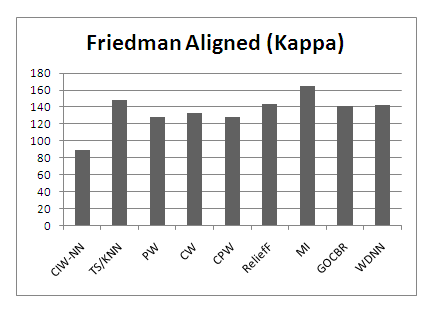Friedman Alignedtest for accuracy in crossover experiment