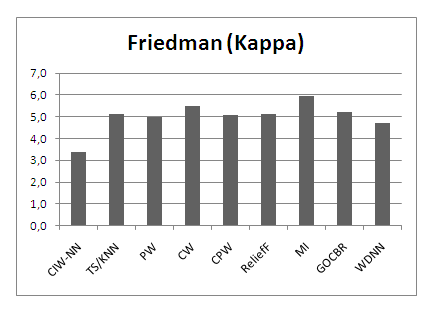 Friedman test for accuracy in crossover experiment