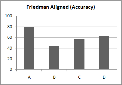 Friedman Alignedtest for accuracy in crossover experiment