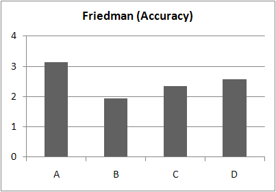 Friedman test for accuracy in crossover experiment