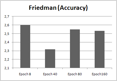 Friedman test for accuracy in crossover experiment