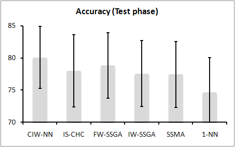 Accuracy in evolutionary experiment