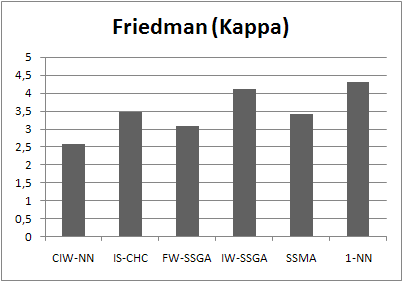 Friedman test for accuracy in crossover experiment
