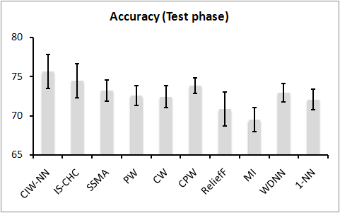 Accuracy in evolutionary experiment