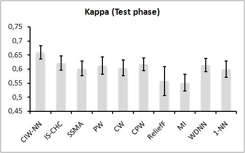 Kappa in evolutionary experiment