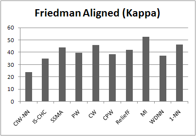 Friedman Alignedtest for accuracy in crossover experiment