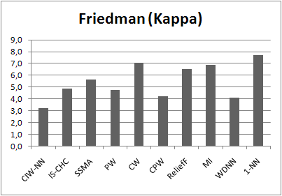 Friedman test for accuracy in crossover experiment